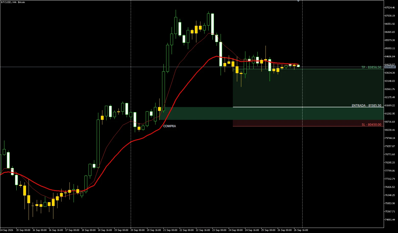 Gráfico de BTCUSD no H4 com o SmartZones: uma zona de compra marcada em verde, e as linhas de entrada em 81.585,50, stop em 80.450,00 e alvo em 83.856,50.